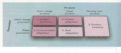Standardization And Adaptation