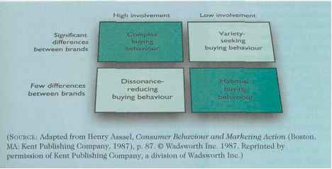 Four Types Buying Decision Behaviour