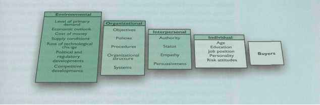 Influences Business Buyers