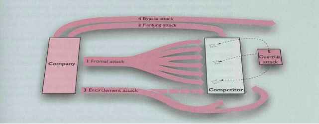 Flanking Frontal Defend Sales Strategy