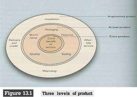 Core Product And Augmented Product