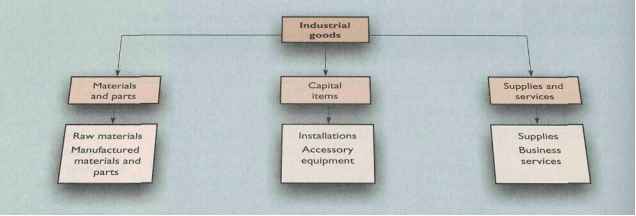 Classification Consumer Products