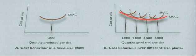 Sales Promotion Different Levels
