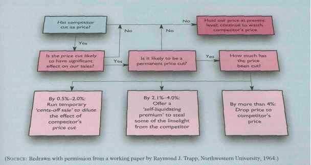 Initiating Prices Cuts