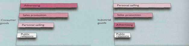 Setting The Promotion Budget