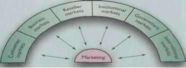 Types Customer Markets