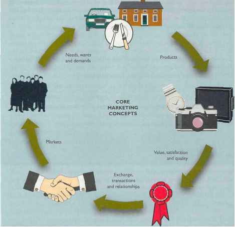 Core Marketing Concepts Figure