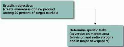 The Objective And Task Method