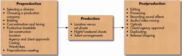 Three Production Phases