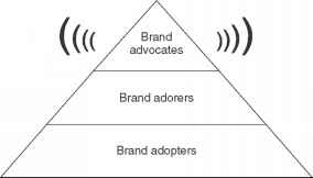 Brand Advocacy Pyramid