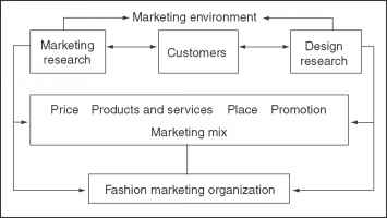 Fashion Marketing Process