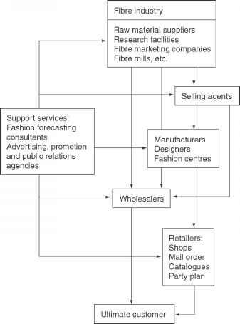 Fashion Market Growth