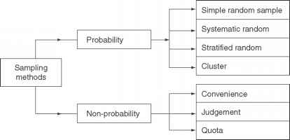 Types Sampling Methods
