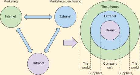 Intranet Extranet Internet Relation