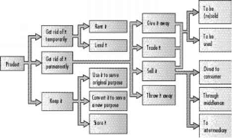 How Consumers Use Dispose Products