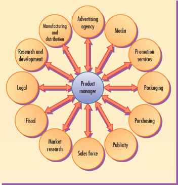 Product For Sale Which Organizes People