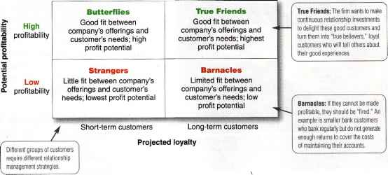 Mismanagement Customer Loyalty