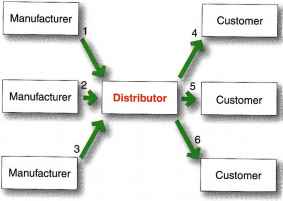 Tesco Intermediaries