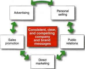 Carefully Blended Mix Promotion Tools