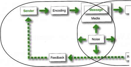 Integrated Marketing Communication Model