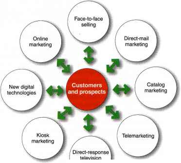 Direct Marketing Tools