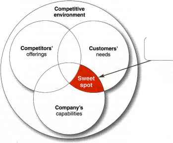 Strategy Sweet Spot