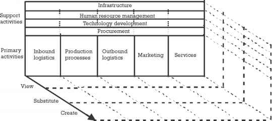 Virtual Value Chain Model