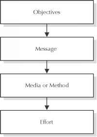 Advertising Objectives