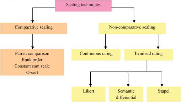 Scaling Techniques