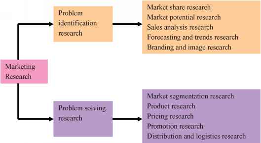 Research Problem Definition