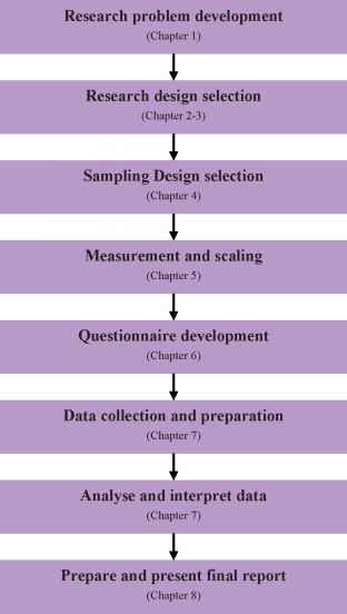 Market Research Process