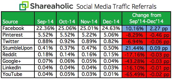 Social-Media-Traffic-Referrals-Report-Q4-2014-chart-image