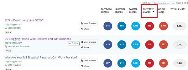 Buzz Sumo is an excellent tool to see which content is receiving a lot of social shares.