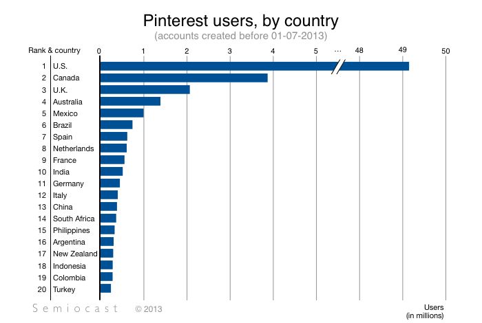 The number of Pinterest users by country. Created by Semiocast.  