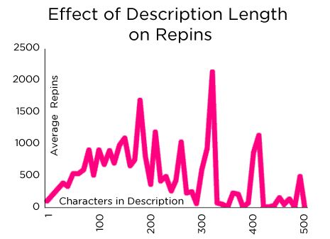 Dan Zarella's Optimal Pin Description lengths.