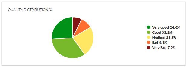 InfluencerDB Audience Quality Distribution