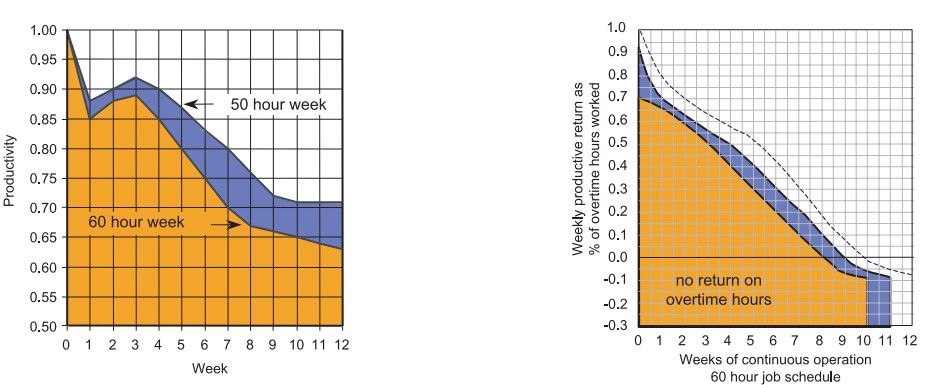 Source: Calculating Loss of Productivity Due to Overtime Using Published Charts &mdash; Fact or Fiction