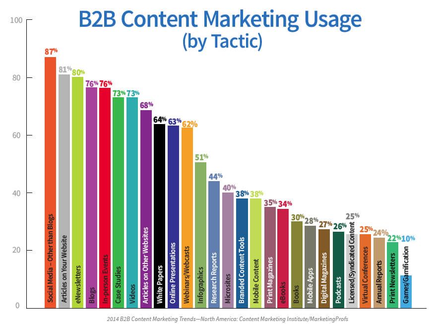 B2B content marketing