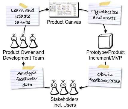 Solution Validation Cycle
