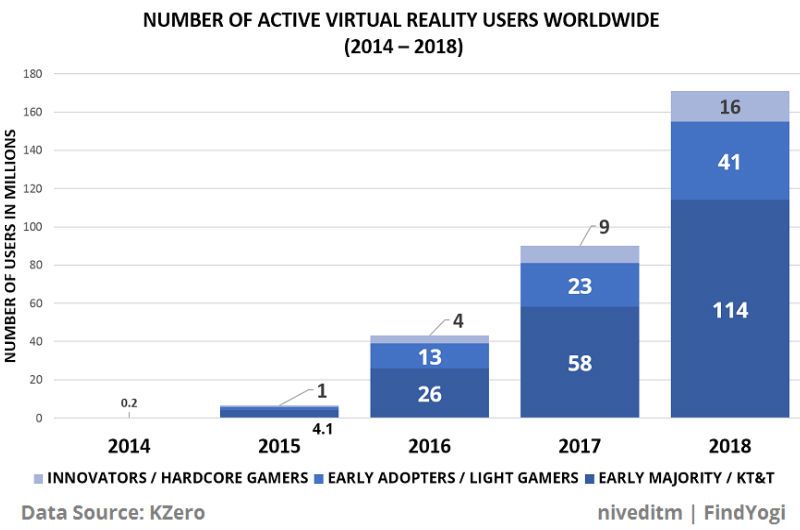 findyogi_number_of_Active_vr_users_worldwide