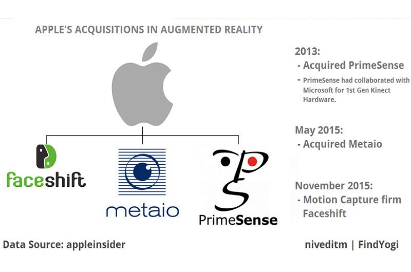 findyogi_Apple_acquisitions_Ar