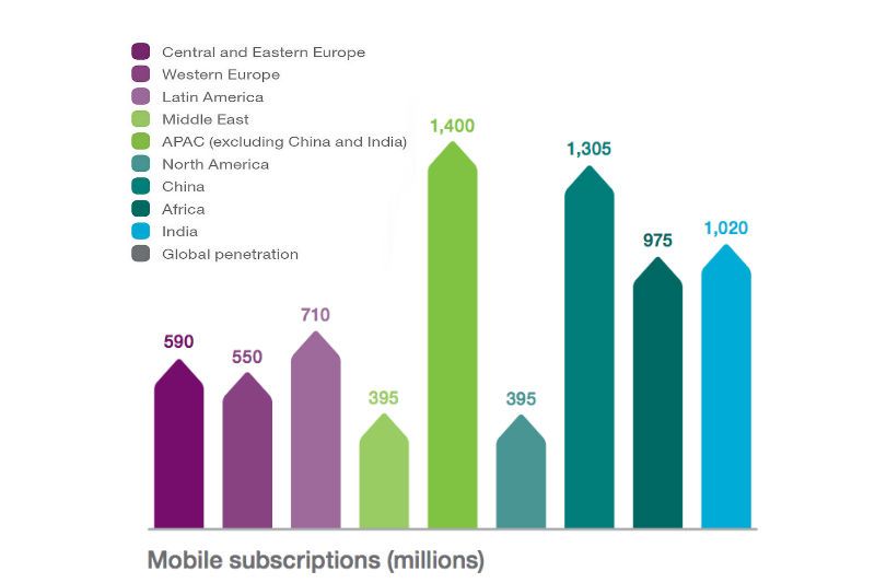 Source: Ericsson Mobility Report 