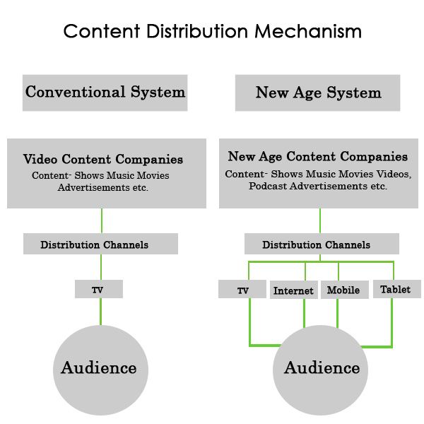 Content-Distribution-Mechanism-Then-and-Now