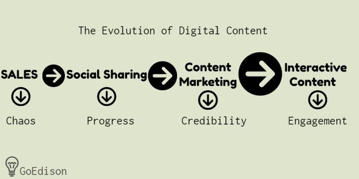 interactive-content-marketing-evolution-graph