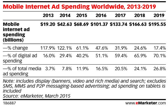 Mobile Internet Ad Spending Worldwide