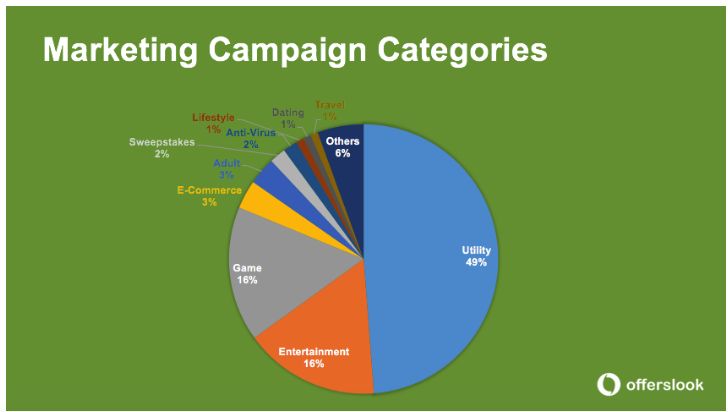 Marketing Campaign Categories