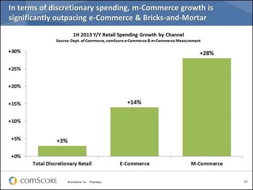Mobile-Digital-Media-Time-m-commerce-growth