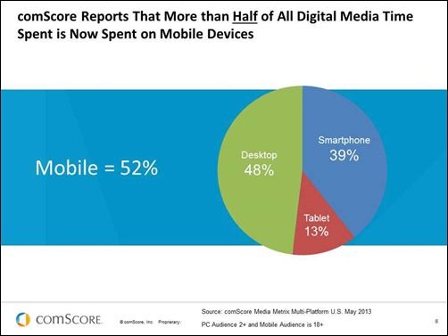 Mobile-Digital-Media-Time