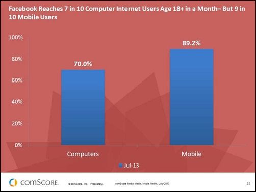 Mobile-Digital-Media-Time-Facebook